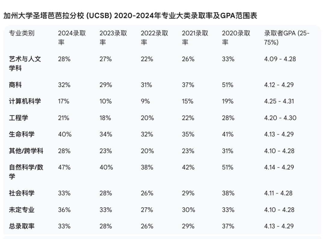 UC大学获1.2亿美元捐赠！六所UC的专业录取率真相，远比你想象的残酷