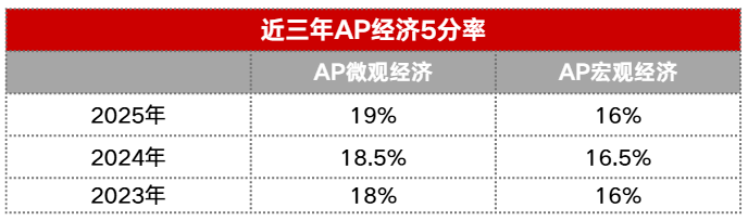 AP 经济学到底难不难?宏观 vs 微观怎么选?哪个更容易拿 5 分? AP 经济学到底难不难?宏观 vs 微观怎么选?哪个更容易拿 5 分?