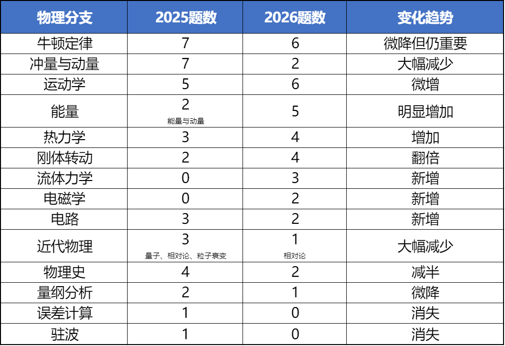 【机构独家】2026年物理碗考情复盘，下半年物理竞赛如何备考？附机构国际物理竞赛培训课程直通车