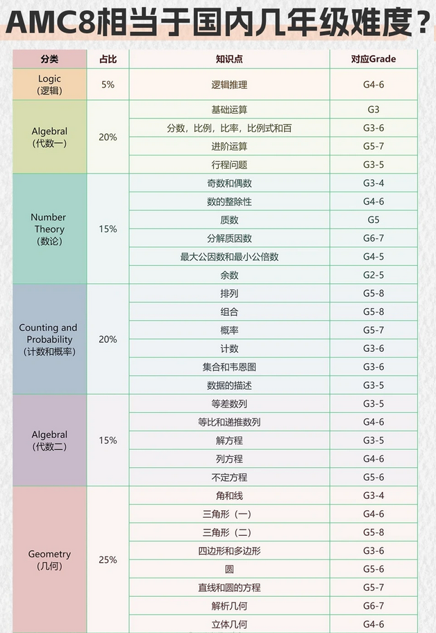 北上广深前30%的牛娃都在卷的AMC8数学竞赛到底是什么? 北上广深前30%的牛娃都在卷的AMC8数学竞赛到底是什么?