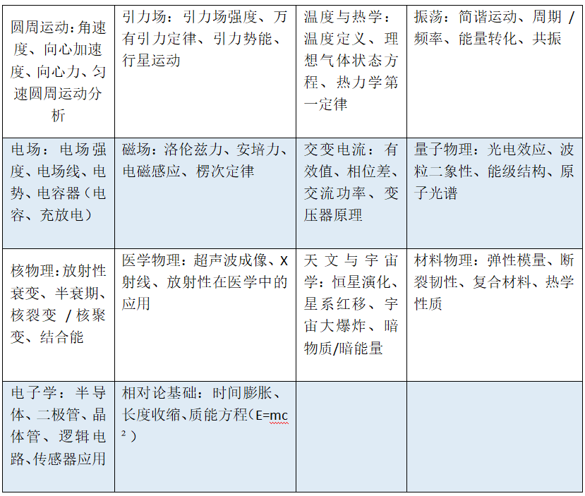 2026年A-level夏季大考开冲！数学/进阶数学/物理/化学/经济常考知识点梳理~
