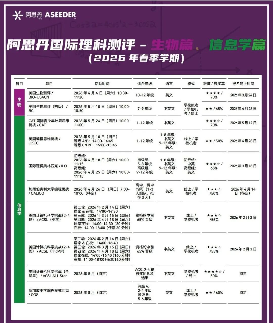 AMC 8/10/12， A卷、B卷傻傻分不清楚？下一赛季参赛者建议提前了解！