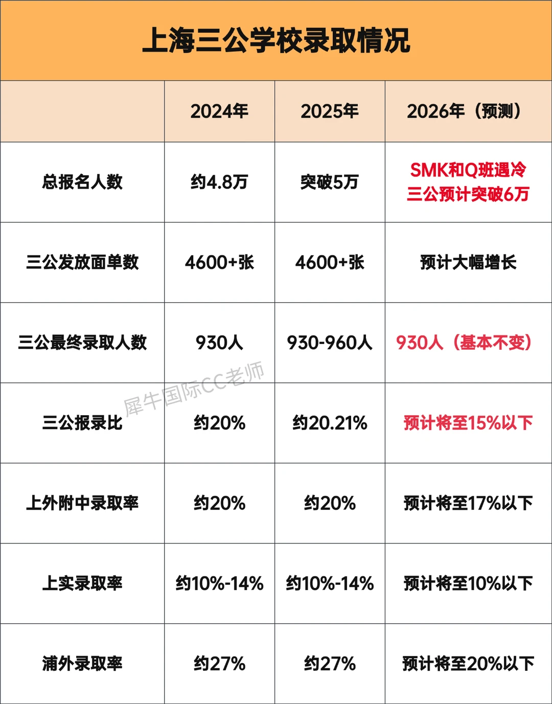 今年上海三公 估计是近十年最难的...上海三公学校招生条件是？