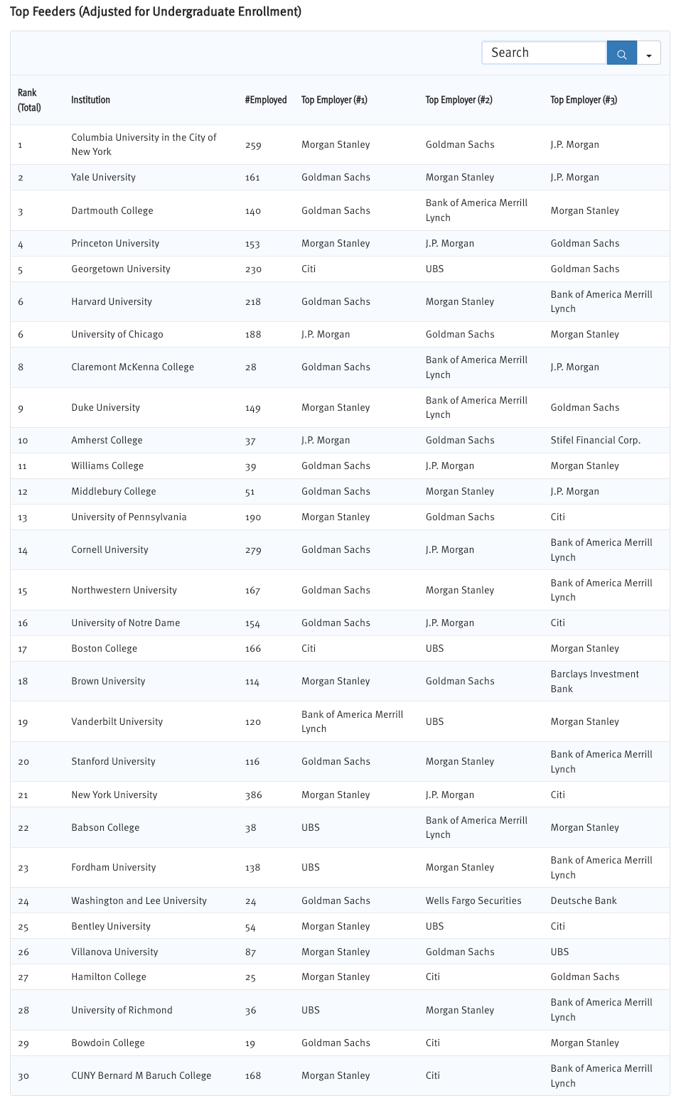 顶级投行Target School最新榜单出炉：NYU领跑、藤校霸榜，这些黑马强势上位！