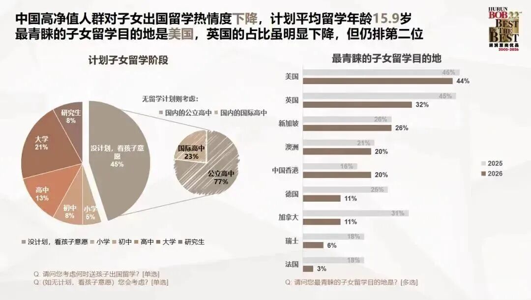 2026留学风向大变！胡润报告揭秘高净值家庭的择校新逻辑