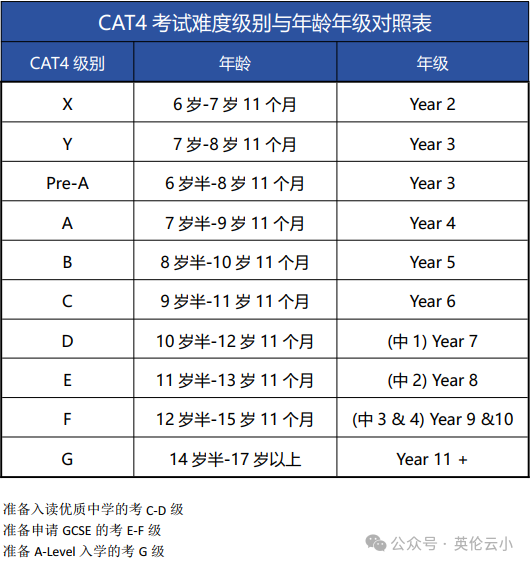 为什么使用CAT4？国际生IGCSE潜力预测 （9升10年级）