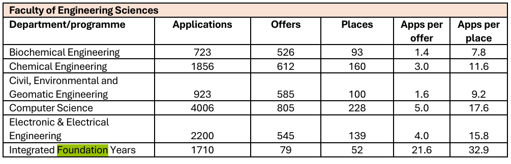 激增1.3万申请者！UCL公布最新申录数据，揭晓最受欢迎与竞争最激烈专业！
