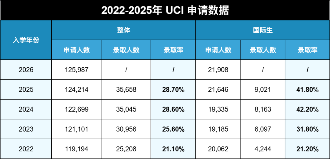 2026Fall加州大学申请数据出炉！25万+申请创历史新高，UCLA人气王，UCSD猛涨！