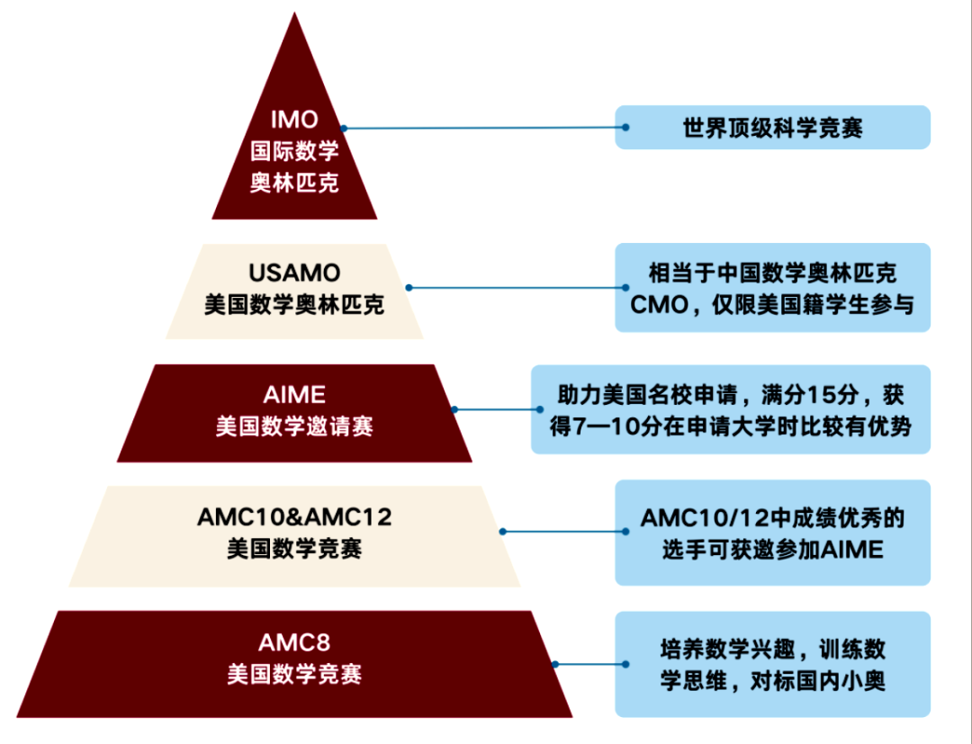 不走弯路！AMC8/10/12科学规划：从入门到晋级AIME，一篇讲清楚！