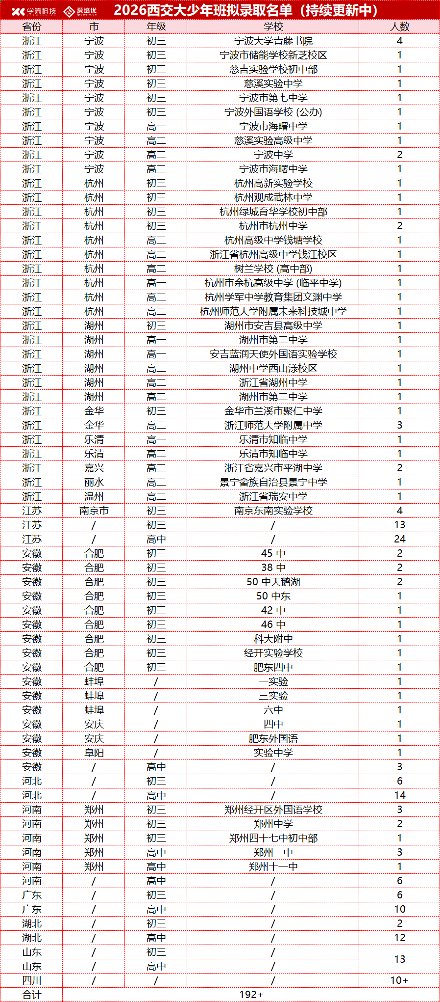 2026年西交大少年班拟录取名单出炉！浙江、江苏人数遥遥领先