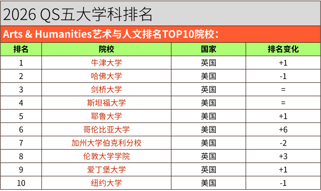 2026 QS学科排名｜英澳港新院校5大板块表现汇总