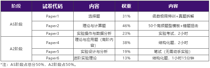 最后30天Alevel物理如何冲90分？吃透试卷结构提分更有方向！附Alevel物理辅导！