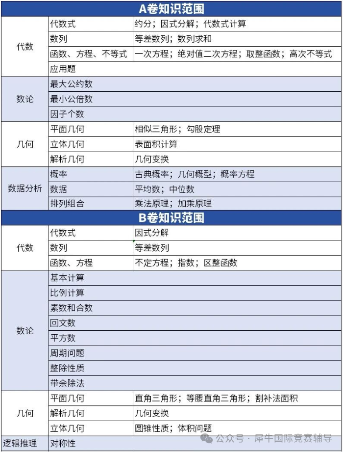 AMC10数学竞赛A卷和B卷有什么区别？今年考试选A卷还是B卷？