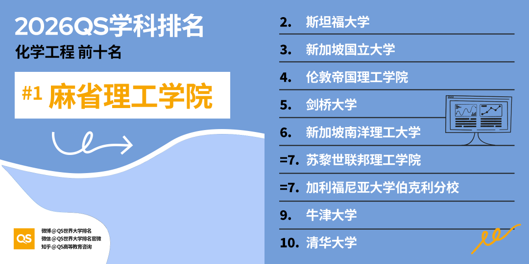 2026QS世界大学学科排名发布：哈佛17个学科第一！