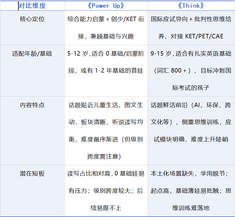 选错教材耽误1年！Power Up 和 Think 怎么选？90% 家长都在盲目跟风