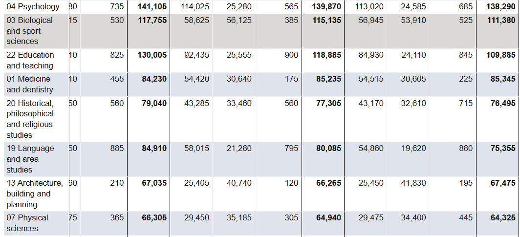 HESA最新英国大学24/25学年入学数据揭晓：哪些专业最火？中国学生申请趋势如何？
