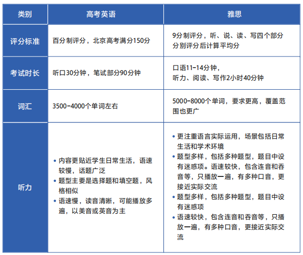 高中生到底要不要学雅思？建议这两类学生趁！早！学！