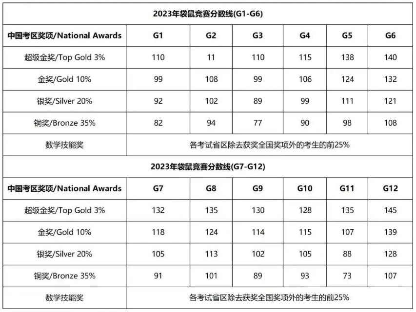 袋鼠数学竞赛多少分可以获奖？2026年袋鼠数学竞赛真题对照+分数线预测，看完心里有数~
