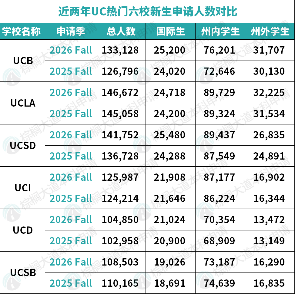 2026 Fall最新申请数据出炉！UCLA人气王UCSD比伯克利抢手……