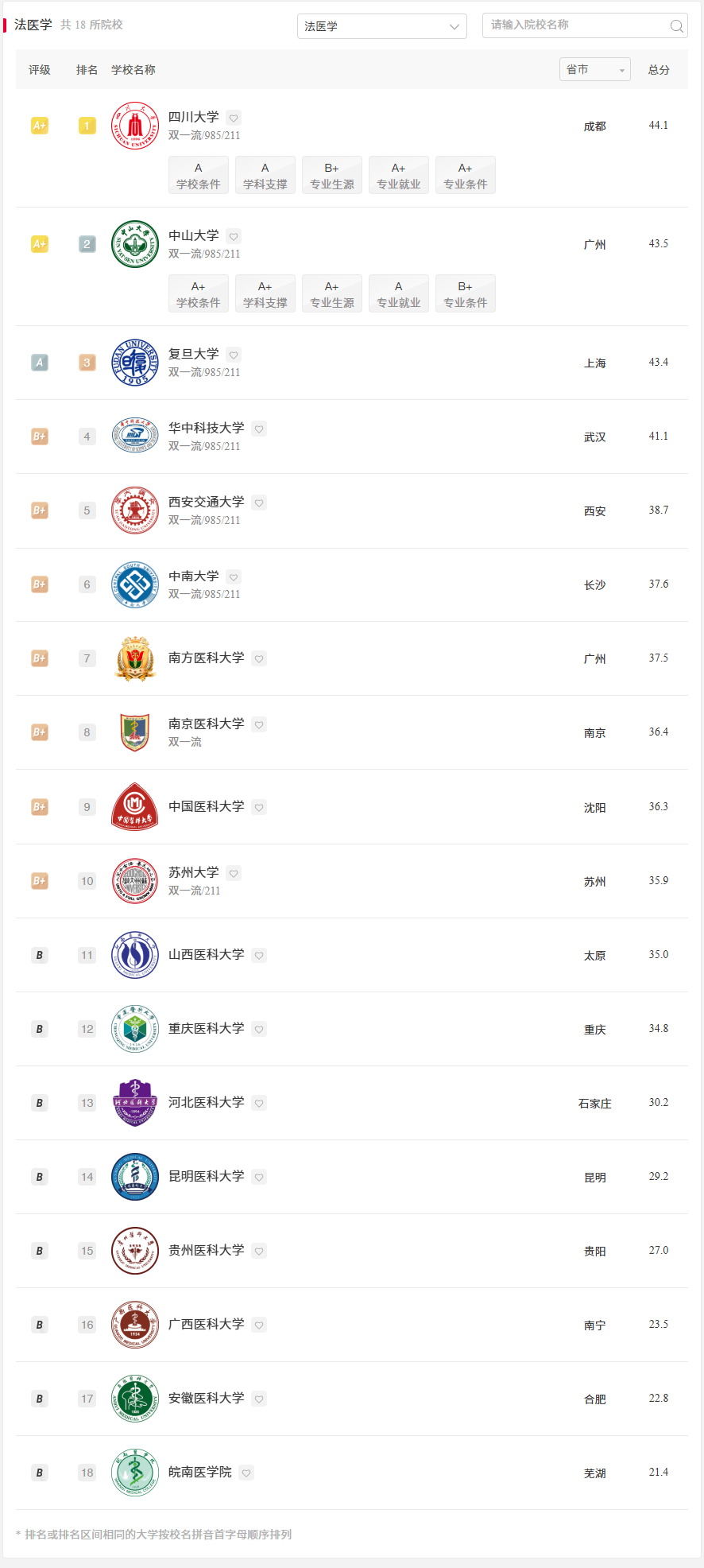 香港唯一4年制法医本科:升硕当公务员月薪6-24万!二本线能报不用600分 香港唯一4年制法医本科:升硕当公务员月薪6-24万!二本线能报不用600分