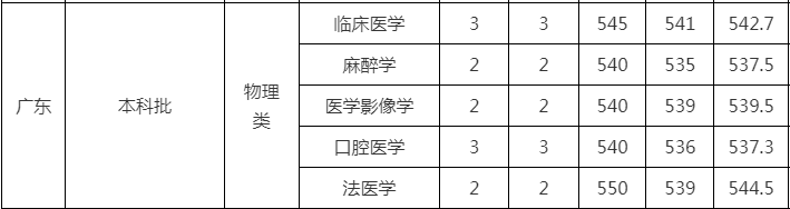 香港唯一4年制法医本科:升硕当公务员月薪6-24万!二本线能报不用600分 香港唯一4年制法医本科:升硕当公务员月薪6-24万!二本线能报不用600分