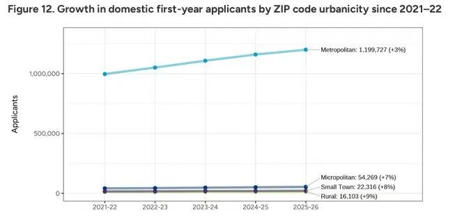 美本申请最新资讯｜CA 最新美国本科申请数据出炉：申请人数破 140 万，中国申请者下降 2%！