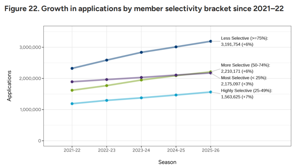 挤爆!2026 Fall申请人数突破140万!1.7万中国学生首卷Top 30名校,录取有变...... 挤爆!2026 Fall申请人数突破140万!1.7万中国学生首卷Top 30名校,录取有变......