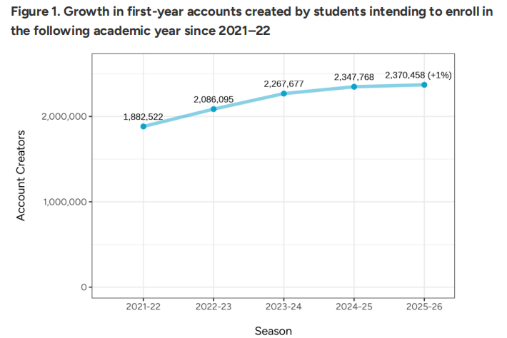 Common App系统2月1日最新申请数据出炉！申请量增5%、标化提交涨11%