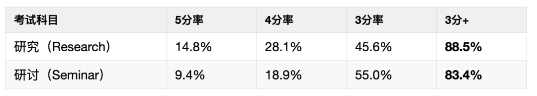 2026年AP考试5分备考攻略！吃透这些要点，5分稳拿