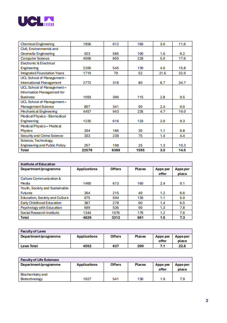 UCL竞争最激烈的十大专业公布！第一名实至名归！