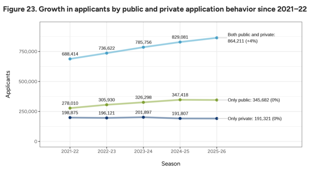 Common App美本申请最新数据：140万申请人数创新高，国际生锐减8%