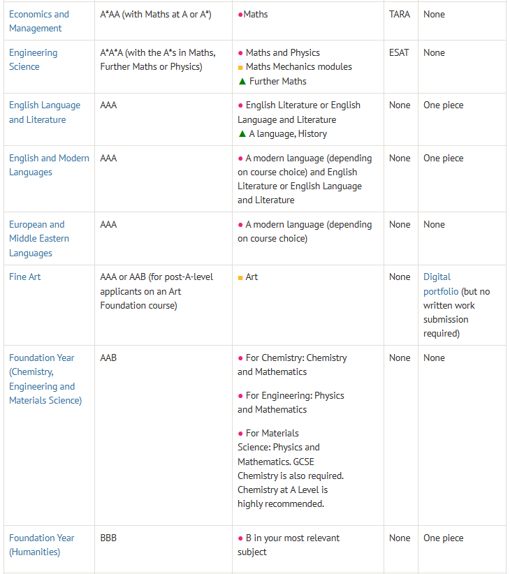 A-level选课指南，如何选课最具竞争力？