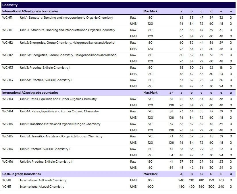爱德思1月国际A-level出分！经济除了U1都比国际卷高？物理、化学和国际分数线差不多!