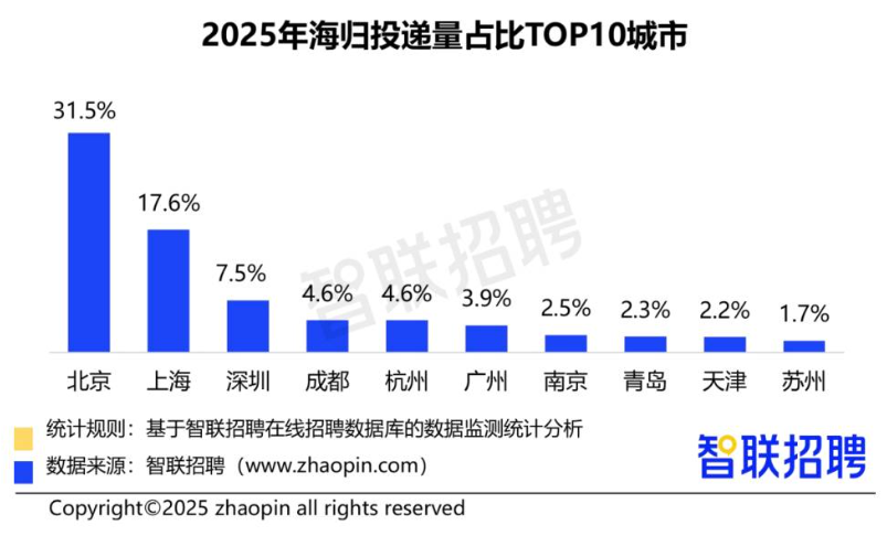 2025中国海归就业报告出炉！回国人数再破纪录，这些专业最抢手