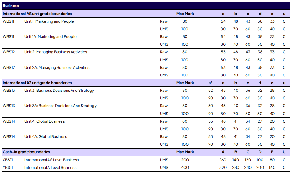 考生速看 | 爱德思 2026 年 1 月考试季分数线公布！