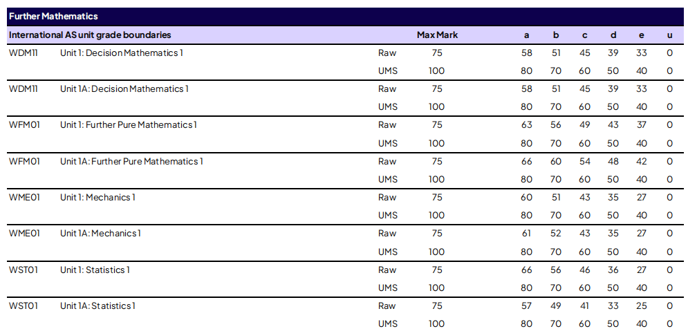 考生速看 | 爱德思 2026 年 1 月考试季分数线公布！