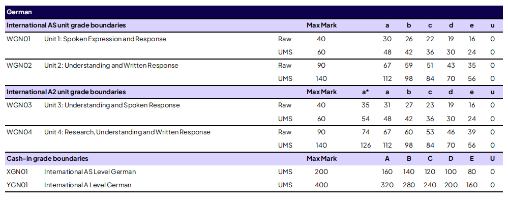 考生速看 | 爱德思 2026 年 1 月考试季分数线公布！