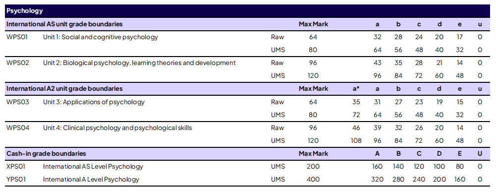 考生速看 | 爱德思 2026 年 1 月考试季分数线公布！