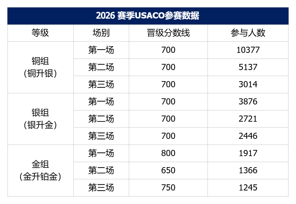 2026赛季USACO分数线及考情解析！附USACO培训课程