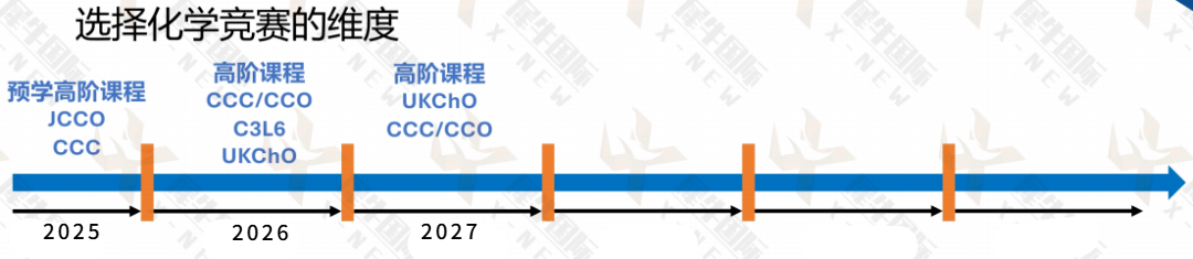 2026年国际化学竞赛备考规划：UKChO/CCC/CCO/USNCO/JCCO，新赛季带你冲击牛剑藤！