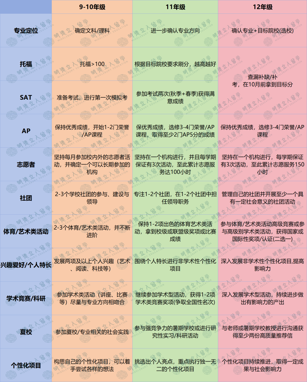 目标Top30，10年级要做什么？没计划的可以直接抄！