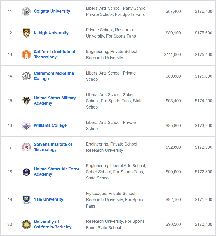 美国大学薪资榜：这三所“冷门”院校，年薪已碾压哈佛耶鲁！