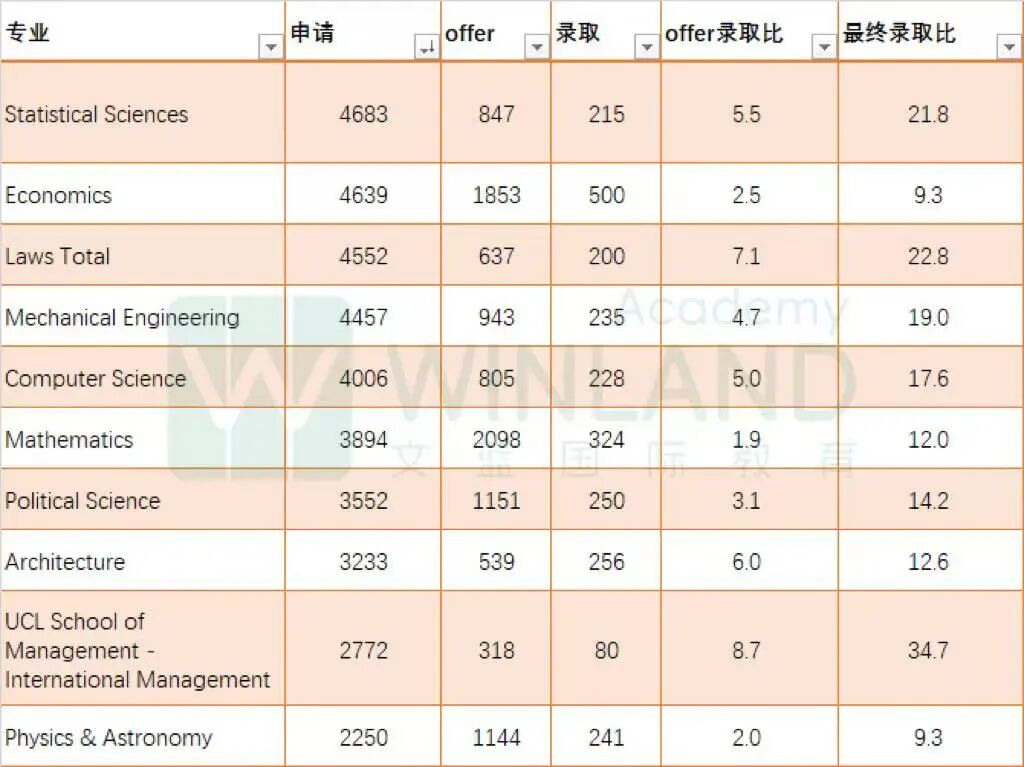 UCL公布25fall完整数据，总申请量近9万，这几个专业的竞争超出想象！最卷专业34.7录1！