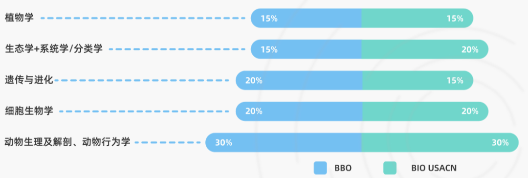 生物竞赛天花板BBO&USABO：适合哪类孩子？竞赛差异与获奖难度一次看懂