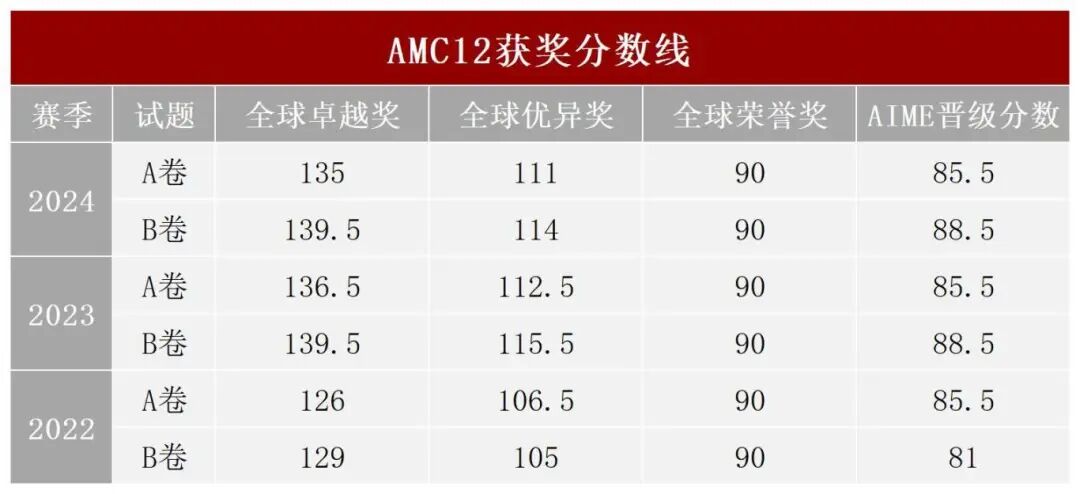 AMC12竞赛难度有多大？AMC12考点分布/难度分析/备考规划一文讲清