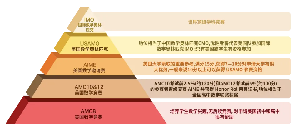 2026年1月AMC8成绩查询及证书下载