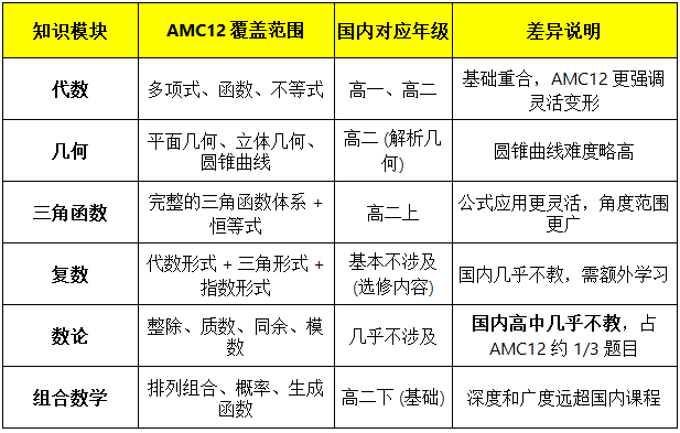 AMC12竞赛难度如何？对内国内几年级数学内容？