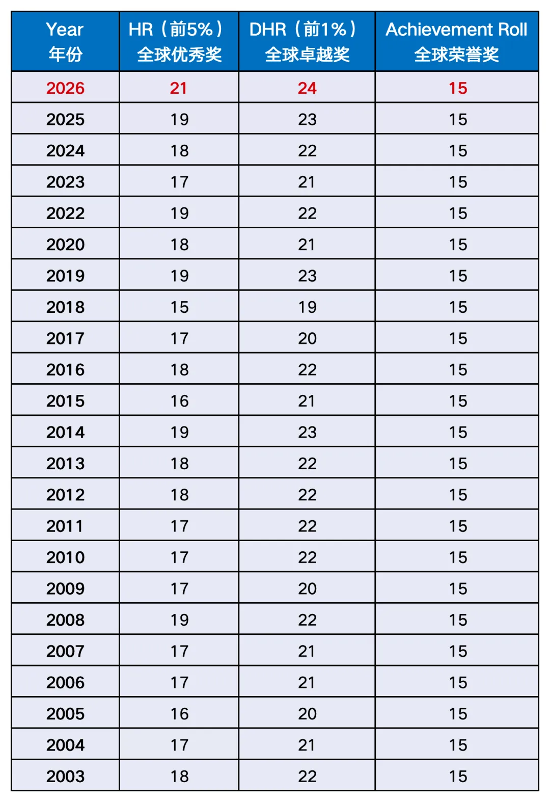 2026年AMC8中国区分数线出炉！