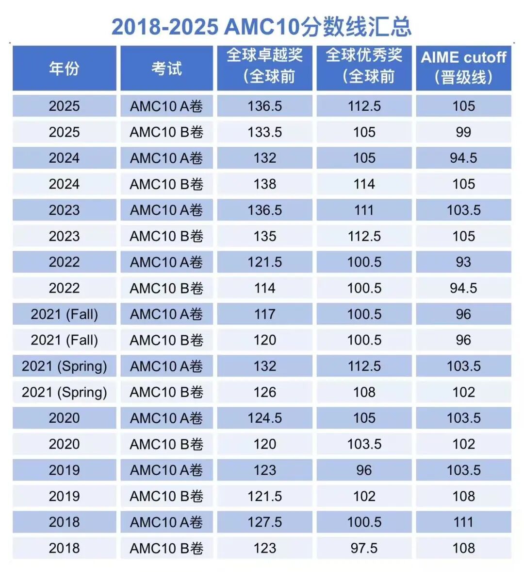 11月AMC10考试倒计时！杭州学生如何选A/B卷？杭州名师班助你冲刺~