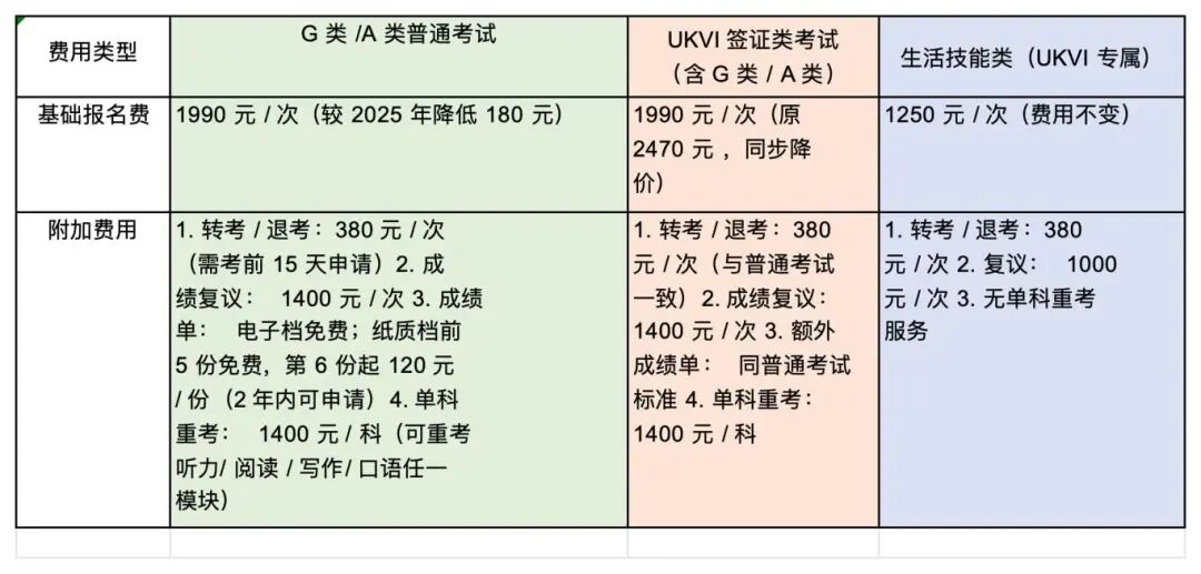 雅思A类/G 类考试对比全解析 | 核心差异、备考重点及报考指南！